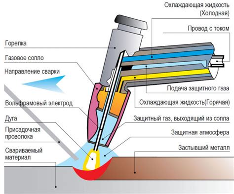 Виды сварки и их достоинства