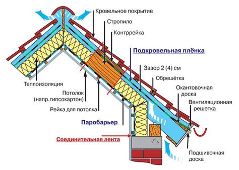 Советы по утеплению места установки